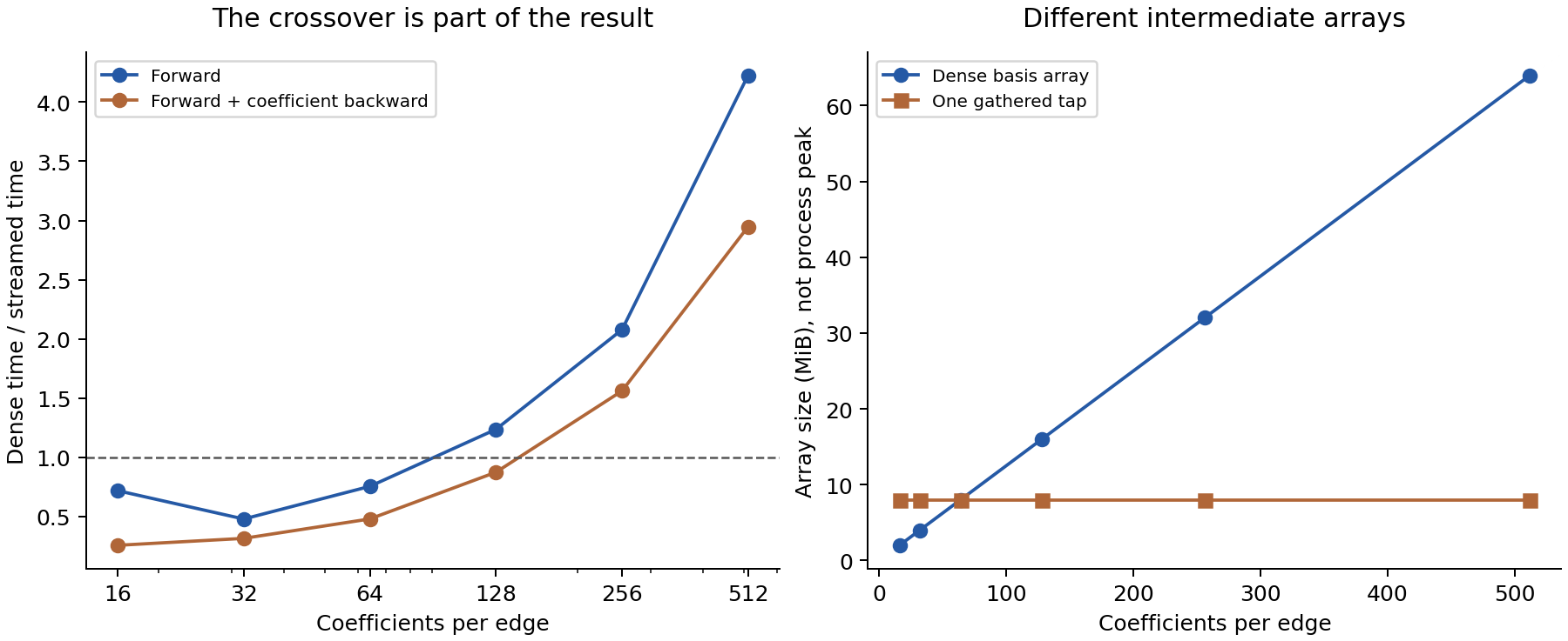 Archived measurements, not animation timings. Above one favors streaming. The memory panel reports named array sizes, not peak memory. Both the wins and the small-grid losses are shown.