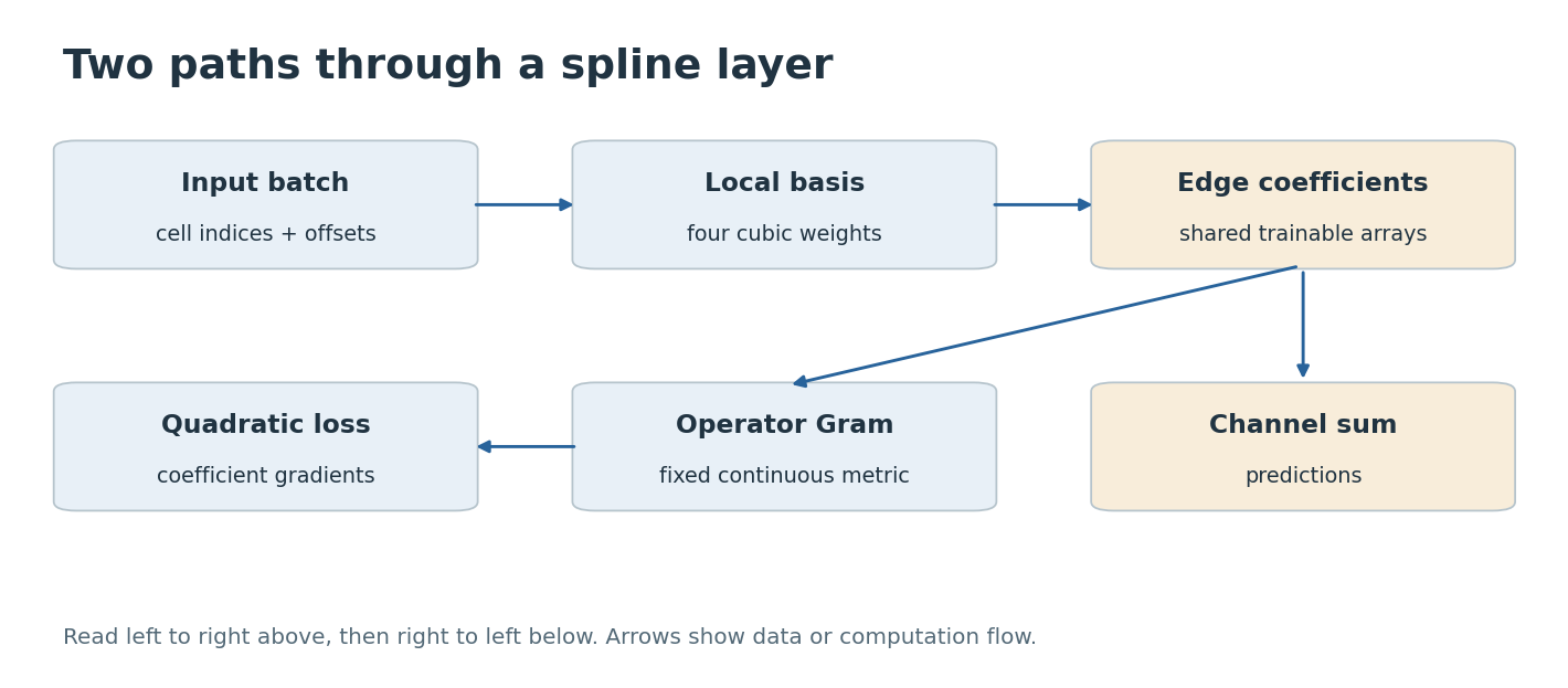 Two paths through a spline layer. Boxes distinguish supplied information, fitted components, and the quantity evaluated. Arrows show computation or data dependence, not a newly trained deep network.