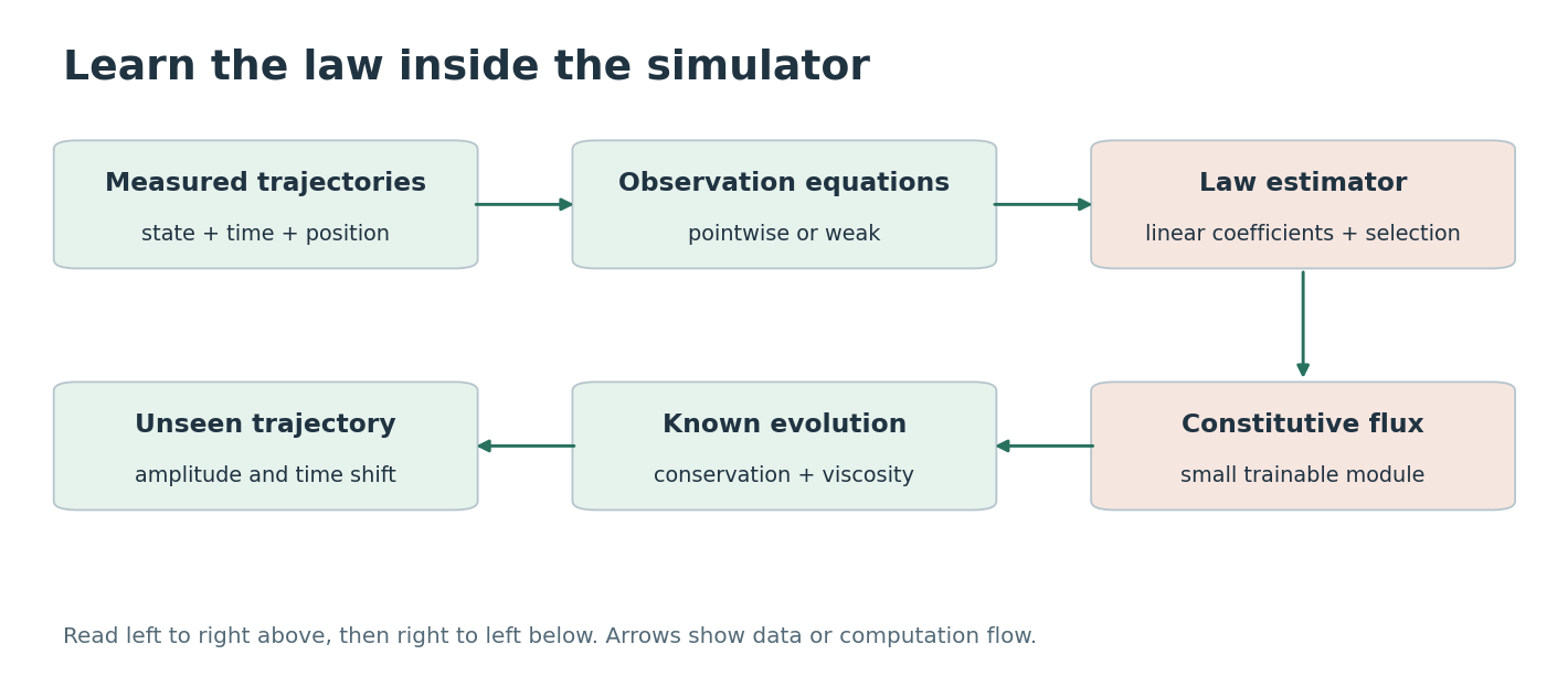 Learn the law inside the simulator. Boxes distinguish supplied information, fitted components, and the quantity evaluated. Arrows show computation or data dependence, not a newly trained deep network.