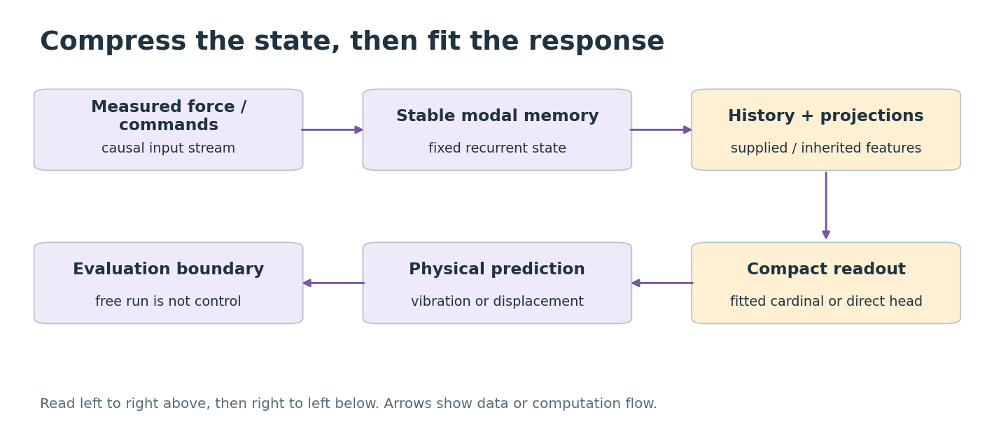 Compress the state, then fit the response. Boxes distinguish supplied information, fitted components, and the quantity evaluated. Arrows show computation or data dependence, not a newly trained deep network.