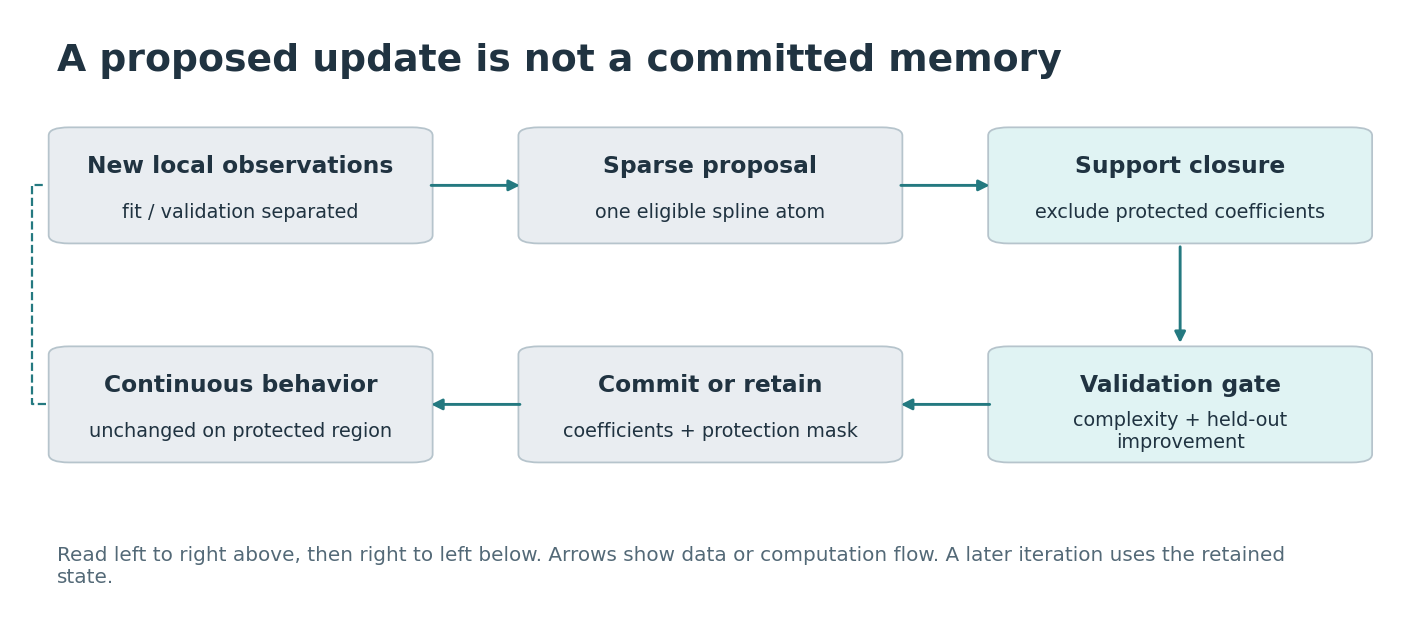 A proposed update is not a committed memory. Boxes distinguish supplied information, fitted components, and the quantity evaluated. Arrows show computation or data dependence, not a newly trained deep network.