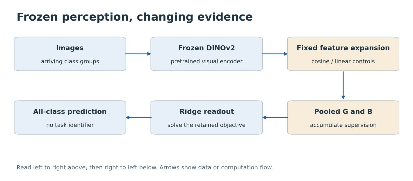 Frozen perception, changing evidence. Boxes distinguish supplied information, fitted components, and the quantity evaluated. Arrows show computation or data dependence, not a newly trained deep network.