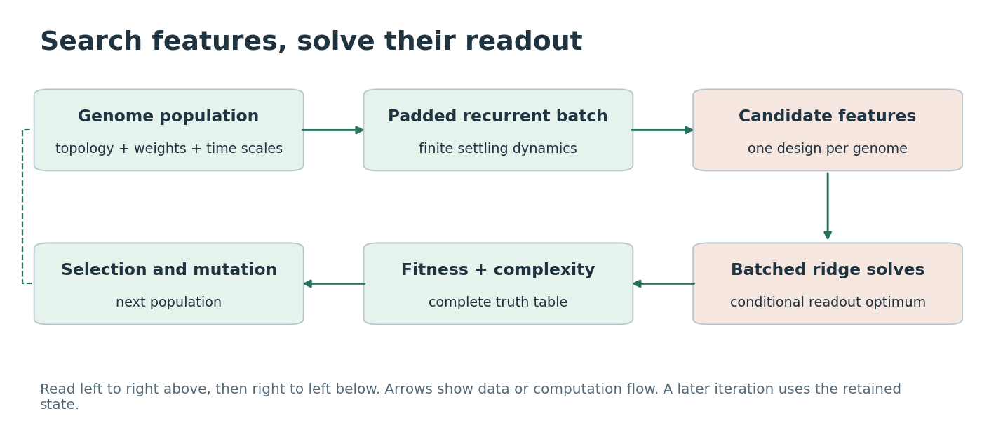 Search features, solve their readout. Boxes distinguish supplied information, fitted components, and the quantity evaluated. Arrows show computation or data dependence, not a newly trained deep network.