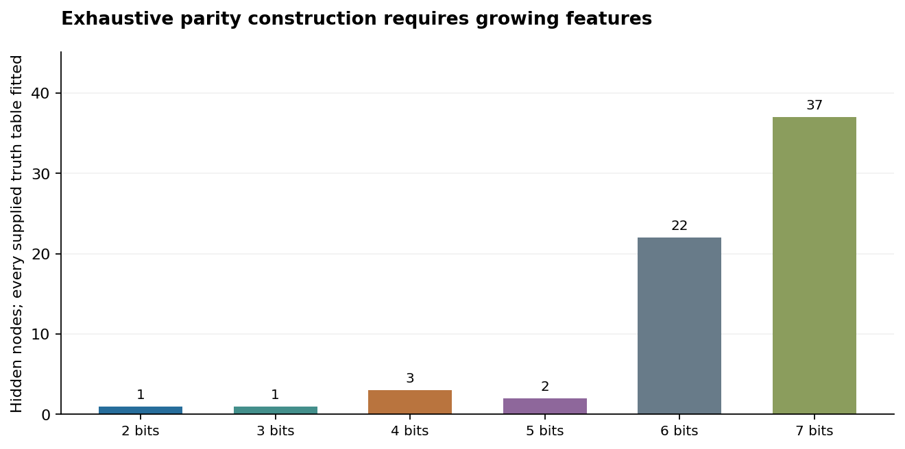 All six archived parity construction sizes. Each complete supplied truth table is fitted; node counts are not held-out performance or minimal architectures.