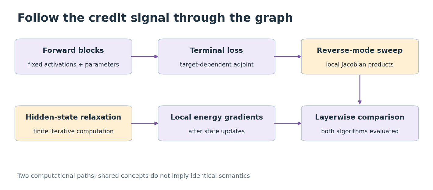 Follow the credit signal through the graph. Boxes distinguish supplied information, fitted components, and the quantity evaluated. Arrows show computation or data dependence, not a newly trained deep network.