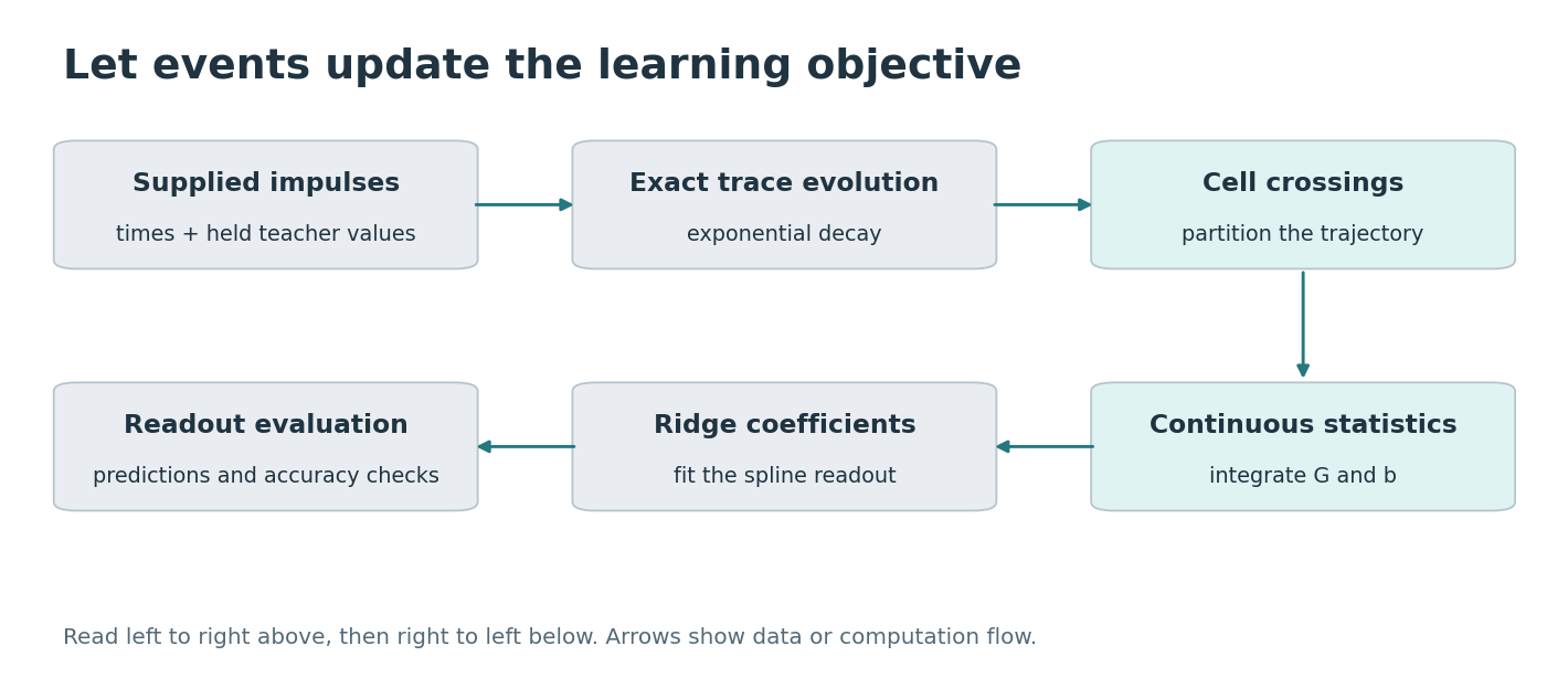 Let events update the learning objective. Boxes distinguish supplied information, fitted components, and the quantity evaluated. Arrows show computation or data dependence, not a newly trained deep network.