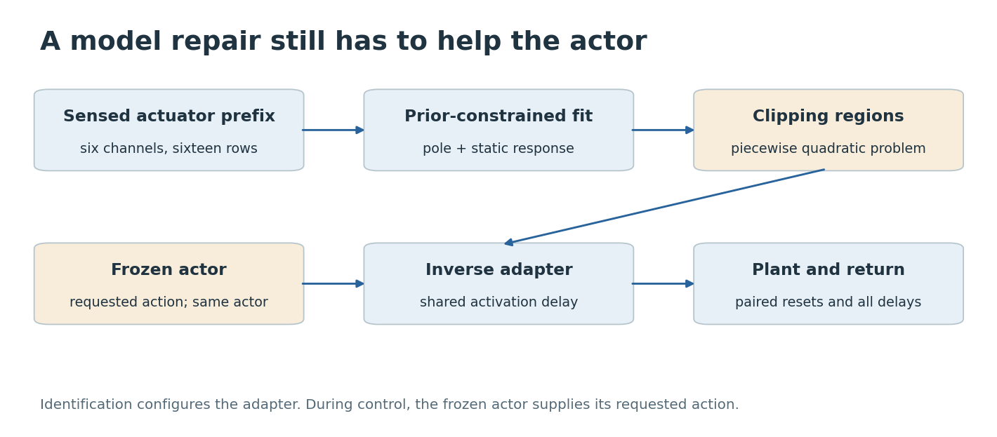 A model repair still has to help the actor. Boxes distinguish supplied information, fitted components, and the quantity evaluated. Arrows show computation or data dependence, not a newly trained deep network.
