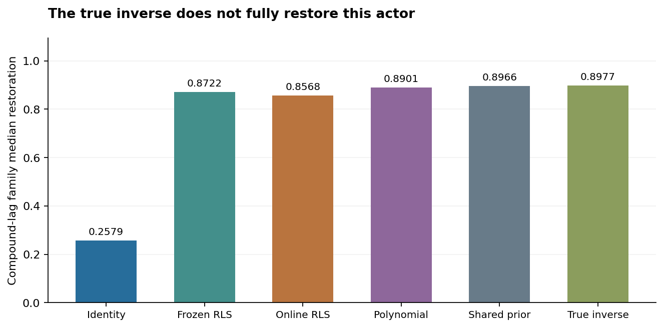 Complete compound-lag family medians under the same frozen actor. The true inverse is an intervention, not an optimal-policy upper bound. The asymmetric family remains in the table.