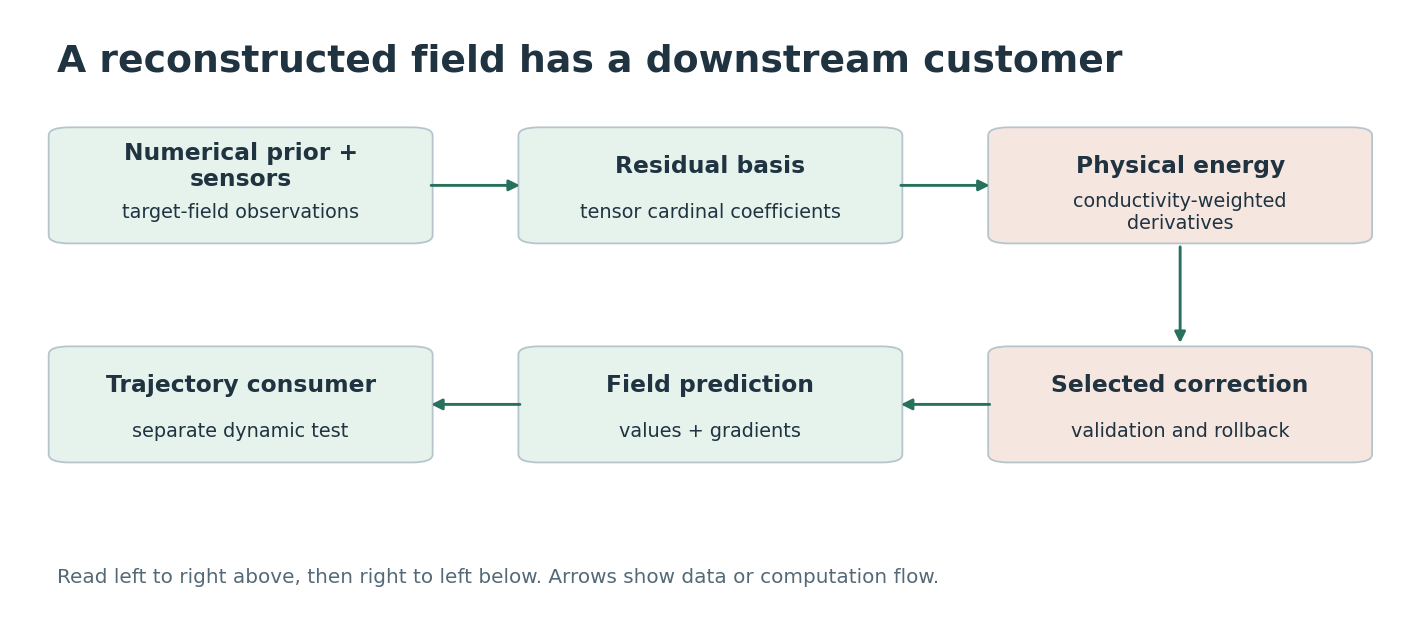 A reconstructed field has a downstream customer. Boxes distinguish supplied information, fitted components, and the quantity evaluated. Arrows show computation or data dependence, not a newly trained deep network.