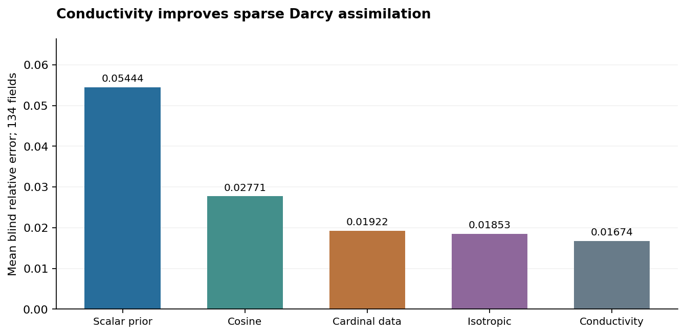 Mean blind Darcy value errors over 134 confirmation fields. The same cardinal basis with and without conductivity separates representation from regularization. These are assimilation results, not the separate particle-rollout results.