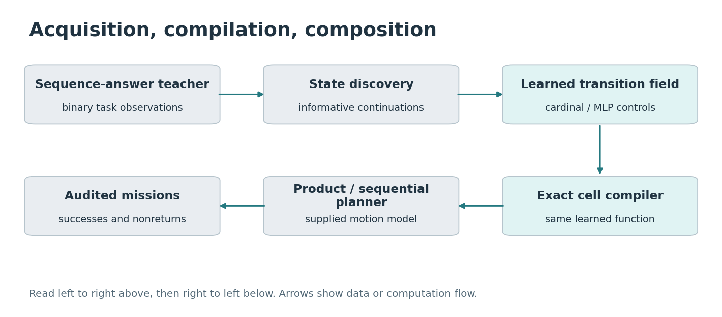 Acquisition, compilation, composition. Boxes distinguish supplied information, fitted components, and the quantity evaluated. Arrows show computation or data dependence, not a newly trained deep network.