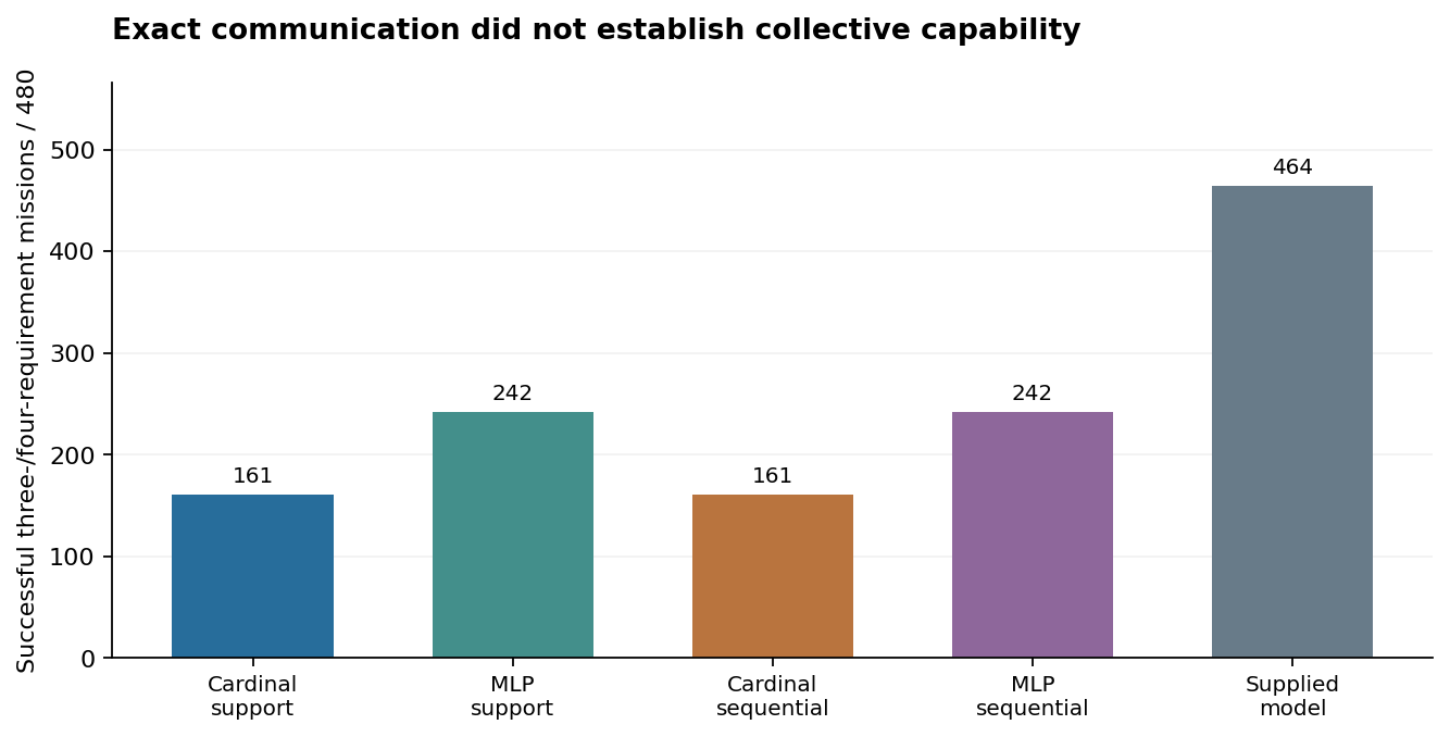 Complete three-/four-requirement success counts for the principal learned and supplied-model controls. Sequential reuse matches the corresponding learned product-planner counts.