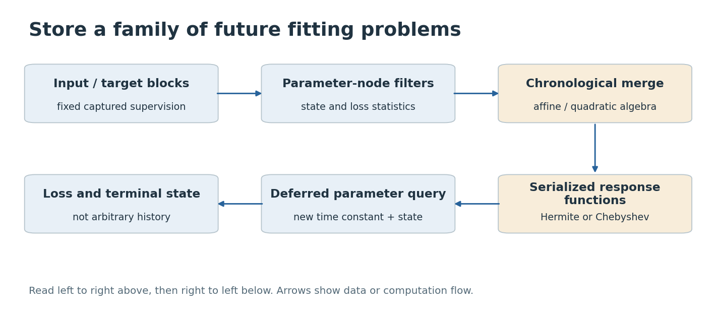Store a family of future fitting problems. Boxes distinguish supplied information, fitted components, and the quantity evaluated. Arrows show computation or data dependence, not a newly trained deep network.