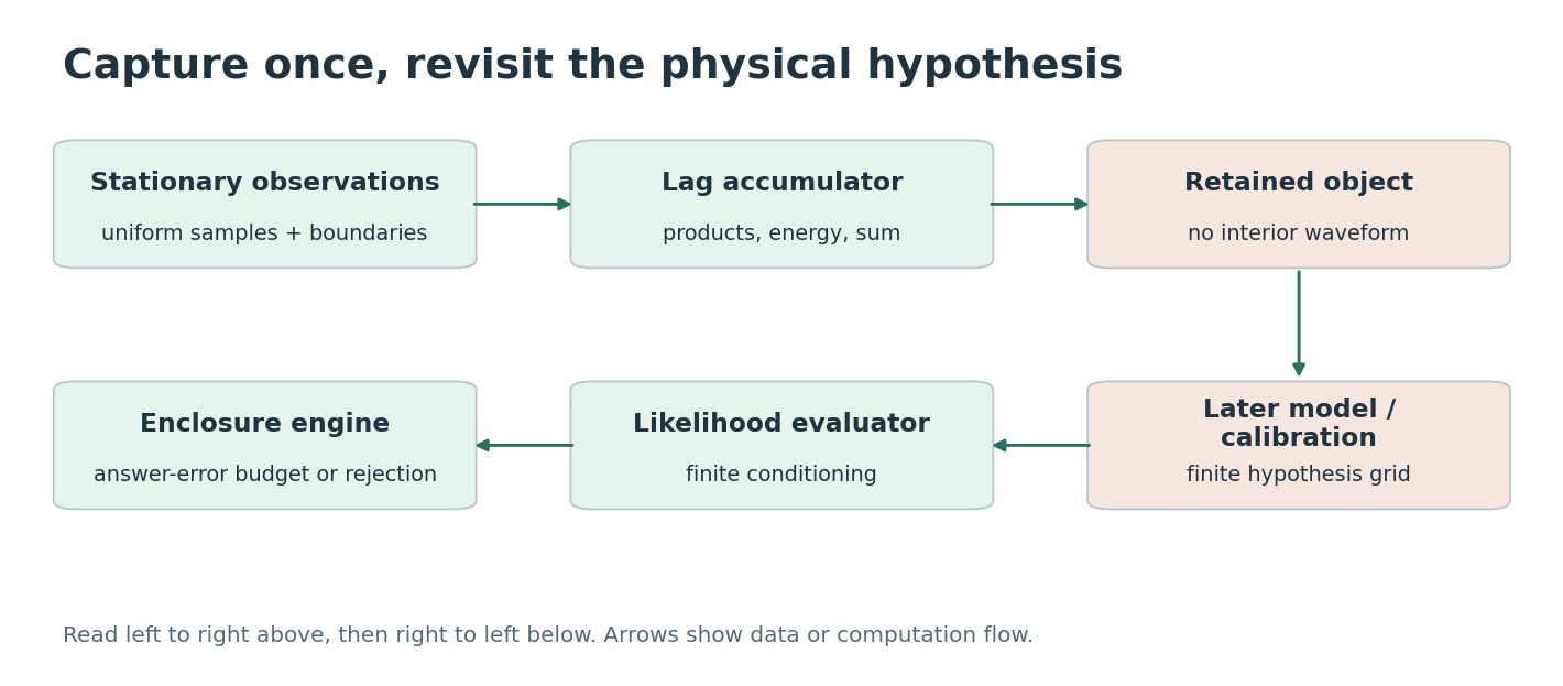 Capture once, revisit the physical hypothesis. Boxes distinguish supplied information, fitted components, and the quantity evaluated. Arrows show computation or data dependence, not a newly trained deep network.