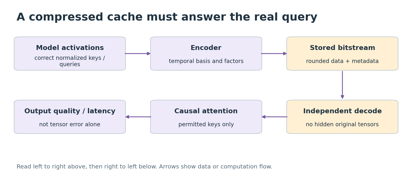 A compressed cache must answer the real query. Boxes distinguish supplied information, fitted components, and the quantity evaluated. Arrows show computation or data dependence, not a newly trained deep network.