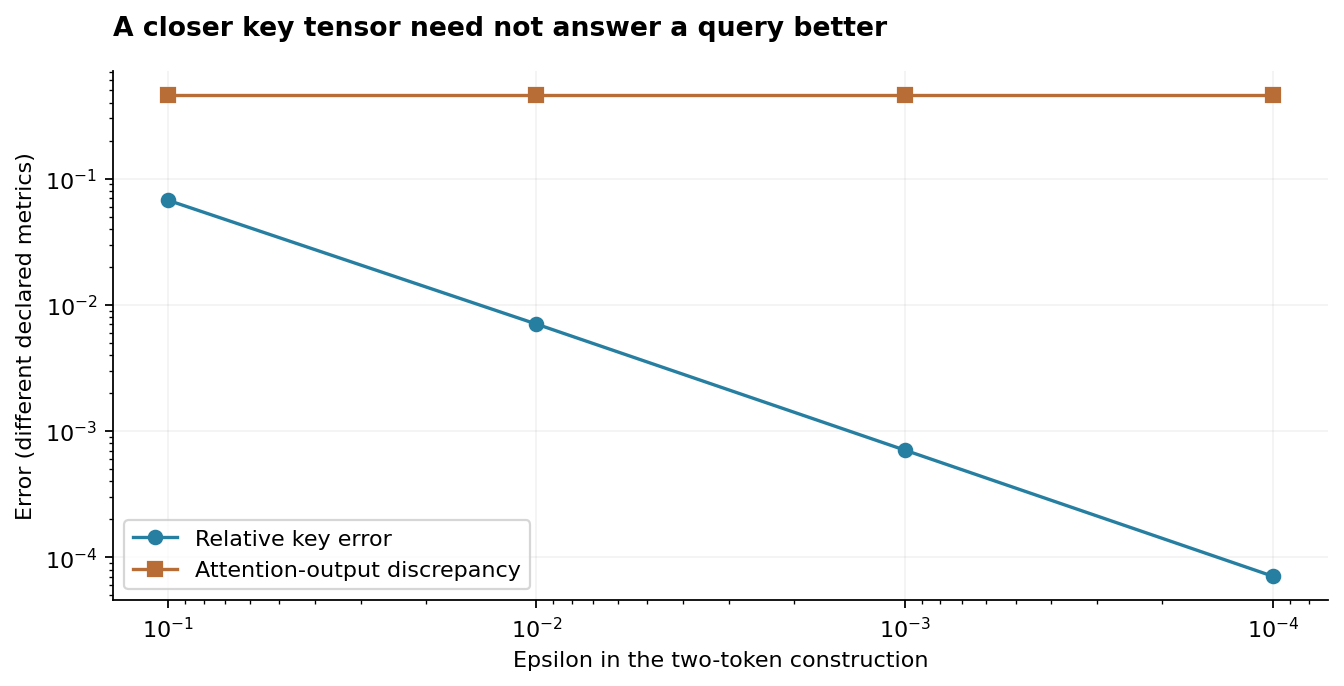 Analytic two-token counterexample from the stated equations. Relative key error shrinks, but attention-output discrepancy stays at tanh(1/2). Query magnitude changes with epsilon; this is not measured transformer performance.