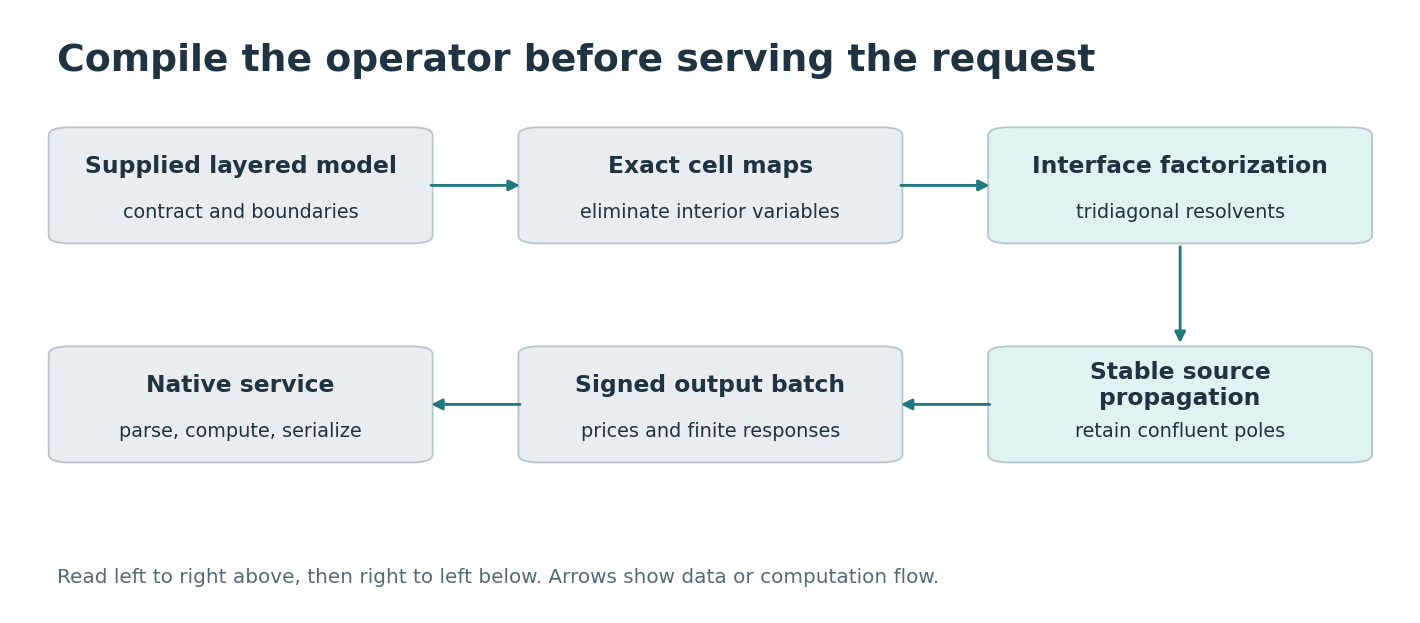 Compile the operator before serving the request. Boxes distinguish supplied information, fitted components, and the quantity evaluated. Arrows show computation or data dependence, not a newly trained deep network.