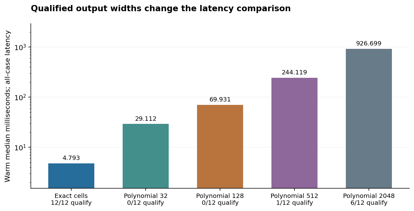 All-case native warm median latency with numerical qualification counts. Unqualified cases cannot supply matched-accuracy speed ratios. The paper reports ratios only where both implementations qualify.