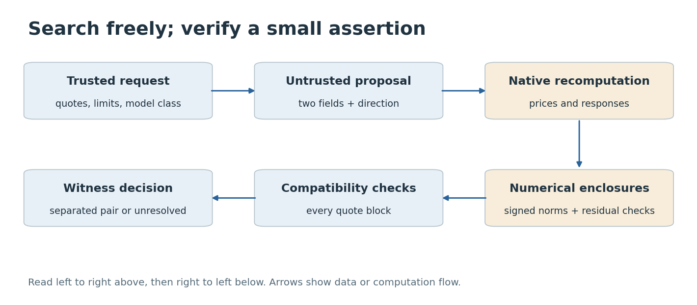 Search freely; verify a small assertion. Boxes distinguish supplied information, fitted components, and the quantity evaluated. Arrows show computation or data dependence, not a newly trained deep network.