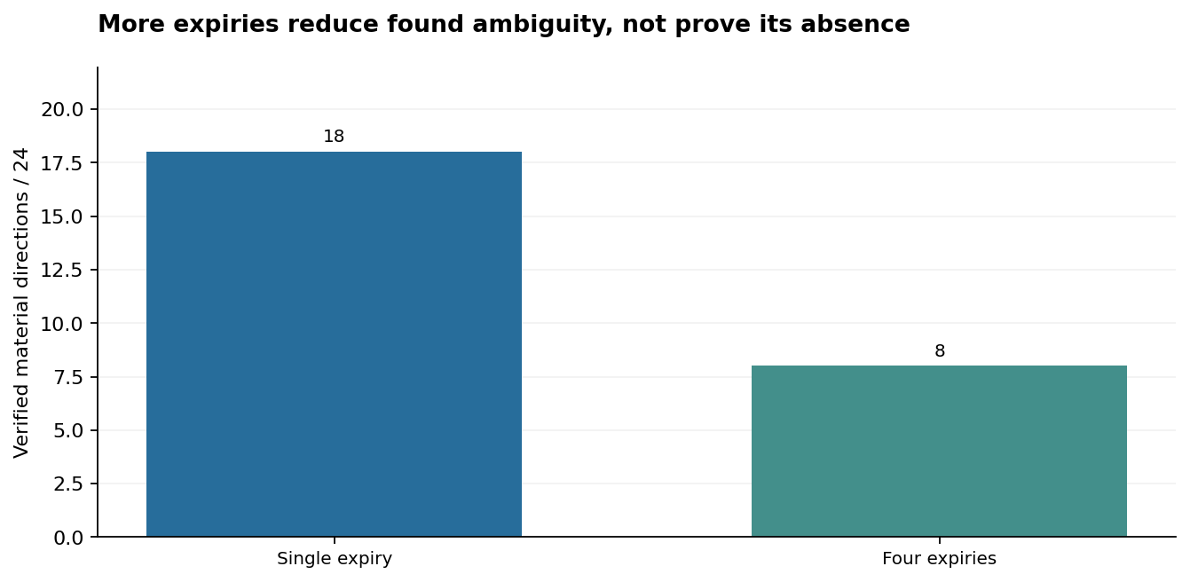 Verified material directions in the single- and four-expiry synthetic studies. Missing witnesses remain unresolved; these counts are not upper bounds on model ambiguity.