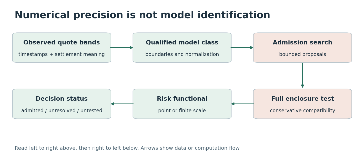 Numerical precision is not model identification. Boxes distinguish supplied information, fitted components, and the quantity evaluated. Arrows show computation or data dependence, not a newly trained deep network.