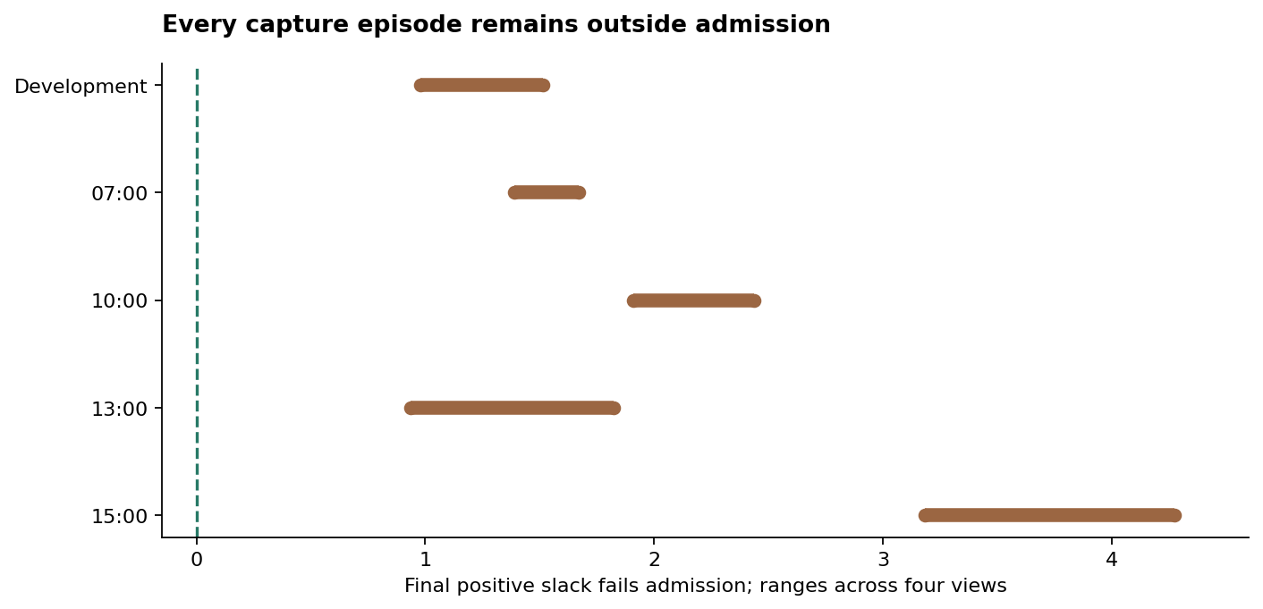 All direct-feasibility capture-episode slack ranges across their four correlated views. Positive slack fails the conservative admission procedure; no episode qualifies.