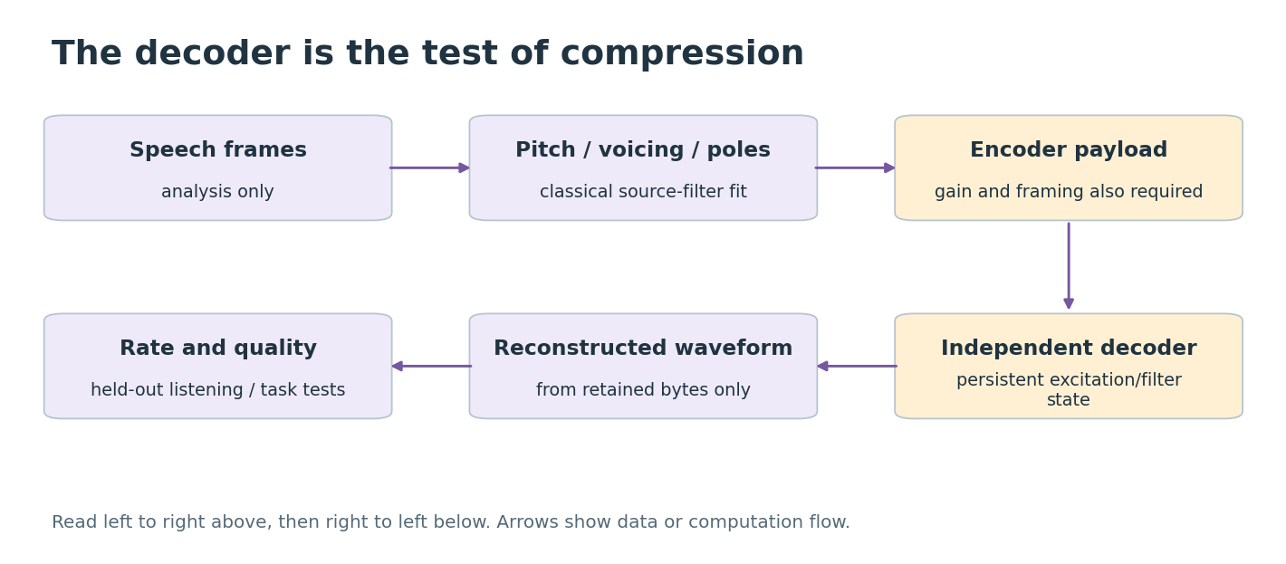 The decoder is the test of compression. Boxes distinguish supplied information, fitted components, and the quantity evaluated. Arrows show computation or data dependence, not a newly trained deep network.