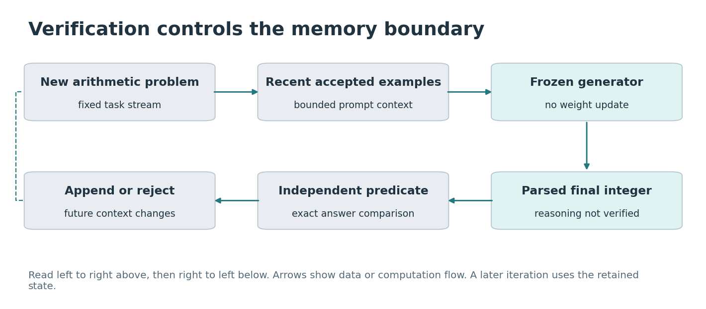 Verification controls the memory boundary. Boxes distinguish supplied information, fitted components, and the quantity evaluated. Arrows show computation or data dependence, not a newly trained deep network.