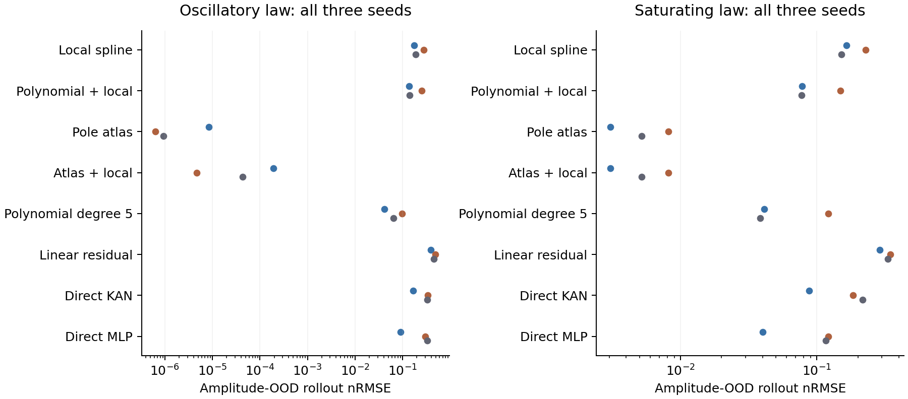 Every seed in the two amplitude-shift panels. Lower is better. Matched oscillatory and unmatched saturating laws are separate, with all eight method families—not only the strongest comparison.