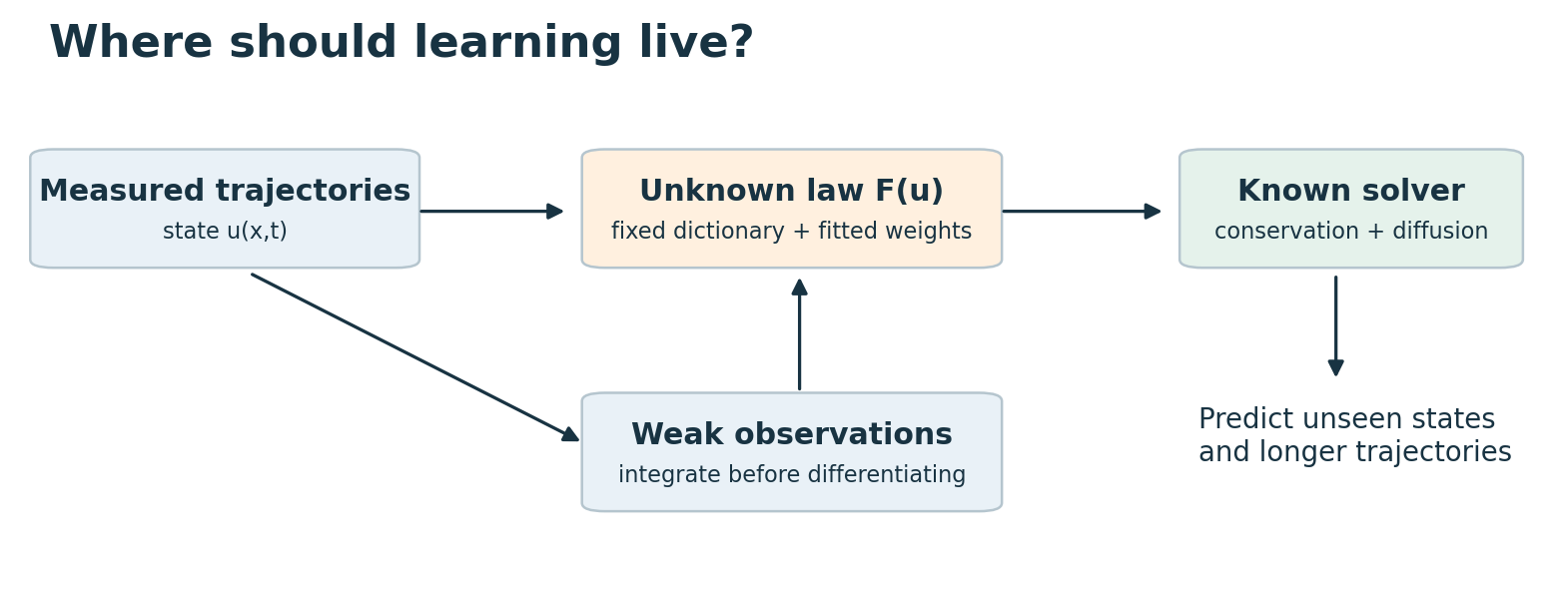 A different placement of learning, implemented in the separate constitutive-law studies: observations constrain a small unknown flux inside a supplied conservation-and-diffusion solver. Weak observation equations integrate the data before estimating coefficients. This is not the architecture of the fixed Helmholtz experiment.