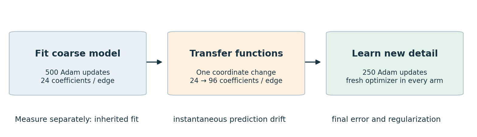 The archived controlled sequence. A single coarse checkpoint feeds every transfer arm. New Adam optimizers are created after transfer, so optimizer-moment preservation is not being tested. Immediate drift and post-training error answer distinct questions.