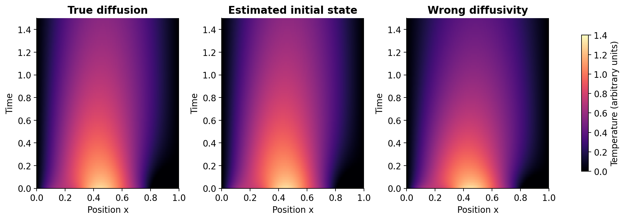 New six-mode heat study. The first panel is the true field, the second propagates an estimated initial state with the correct diffusivity, and the third uses the same estimated state with diffusivity 0.06 instead of 0.04. All panels use one temperature scale. The third case matches the second at time zero but diverges during prediction.
