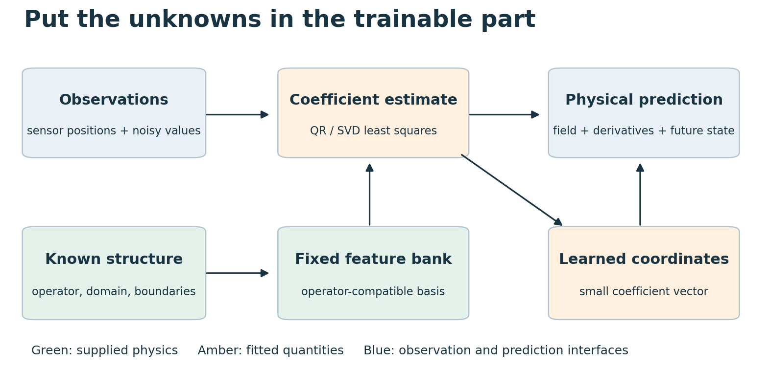 Implemented module structure for the fixed-basis examples. The operator, boundaries, and basis are supplied. Sensor values determine coefficients through least squares; the fitted coefficients then drive synthesis or exact modal propagation. This is a shallow fixed-feature model, not a diagram of a trained deep neural network.