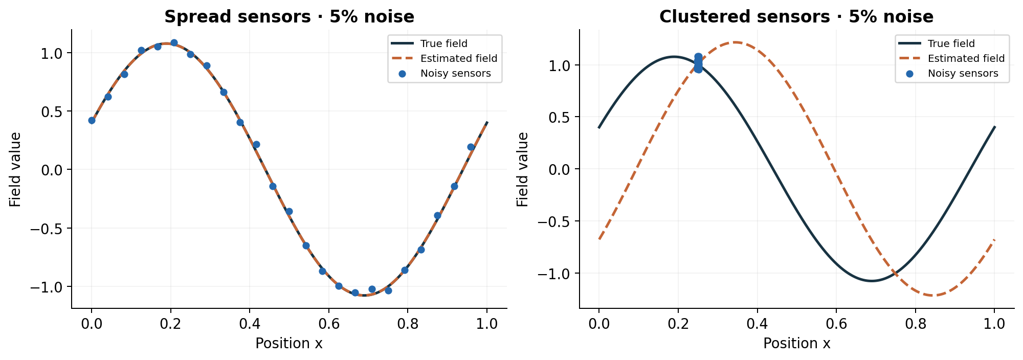 A fixed example from the new synthetic study (seed 7300). Distributed sensors constrain both modes; clustered observations provide poor information about the field away from the cluster. The dashed estimate still satisfies the supplied Helmholtz equation. Axis ranges are chosen independently so the failed estimate is visible.