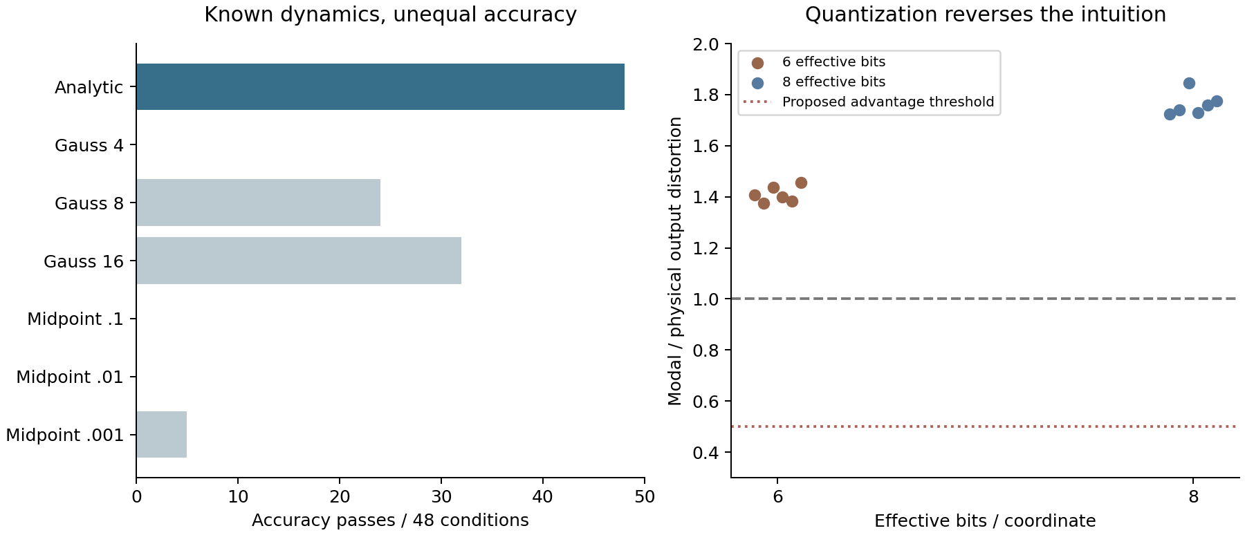 Archived numerical results. Left: all accumulation controls, including accuracy failures. Right: the separate equal-budget precision study discussed in the companion post. Neither panel measures neuromorphic hardware.