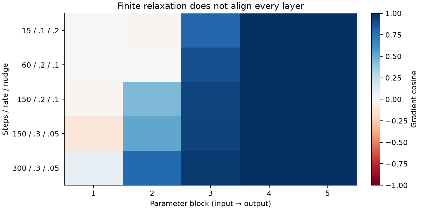Archived finite-relaxation gradient cosines at fixed untrained weights. All five settings and all five parameter blocks are shown. This is a directional diagnostic, not a convergence proof or gradient-magnitude check.