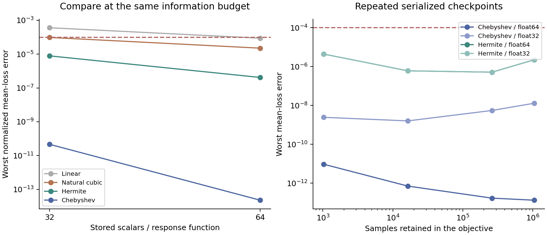 Archived equal-budget comparisons and repeated-checkpoint errors. Chebyshev is the strongest accuracy control. The dashed line is one part of the joint acceptance criterion, not a new outcome-selected threshold.
