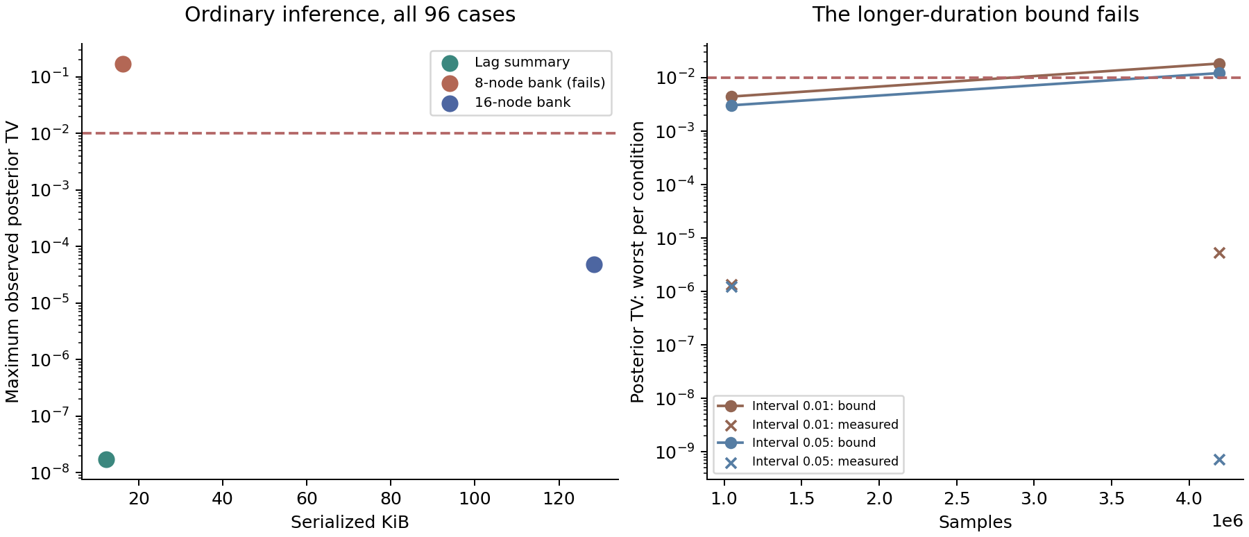 Measured storage/accuracy tradeoff and the separate long-duration bound failure. The comparison is to the same discrete model’s inference, not to ground-truth scientific uncertainty.