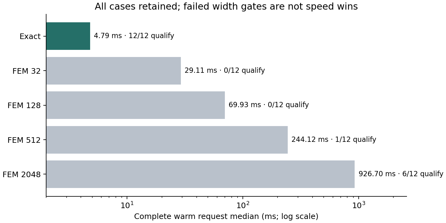 All methods and all twelve cases remain in the chart. Latencies are not directly comparable as qualified speedups where the width requirement fails.