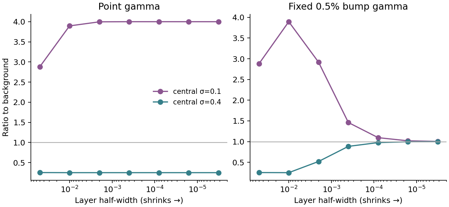Archived one-year synthetic cases, with background volatility 0.20 and both central coefficients. The full supplement retains all 42 cases across three maturities; the analytical limit does not depend on selecting this panel.