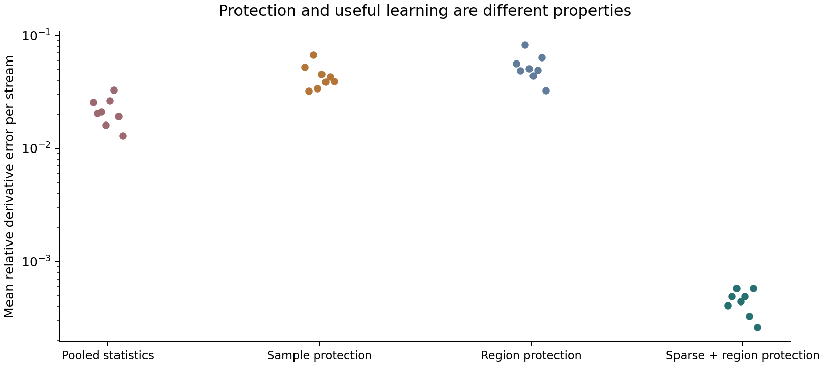 All development seeds: evidence retention, sample protection, region protection, and sparse region protection. Protected dense fitting shows why invariance and accurate learning must be evaluated separately.