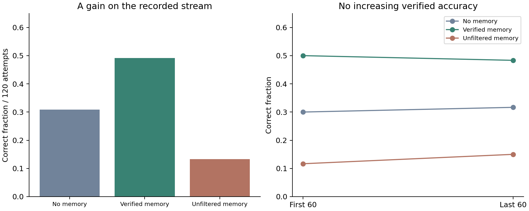 Every saved attempt is included. Aggregate context benefit and progressive improvement are different questions; the verified arm does not improve between the two chronological halves.