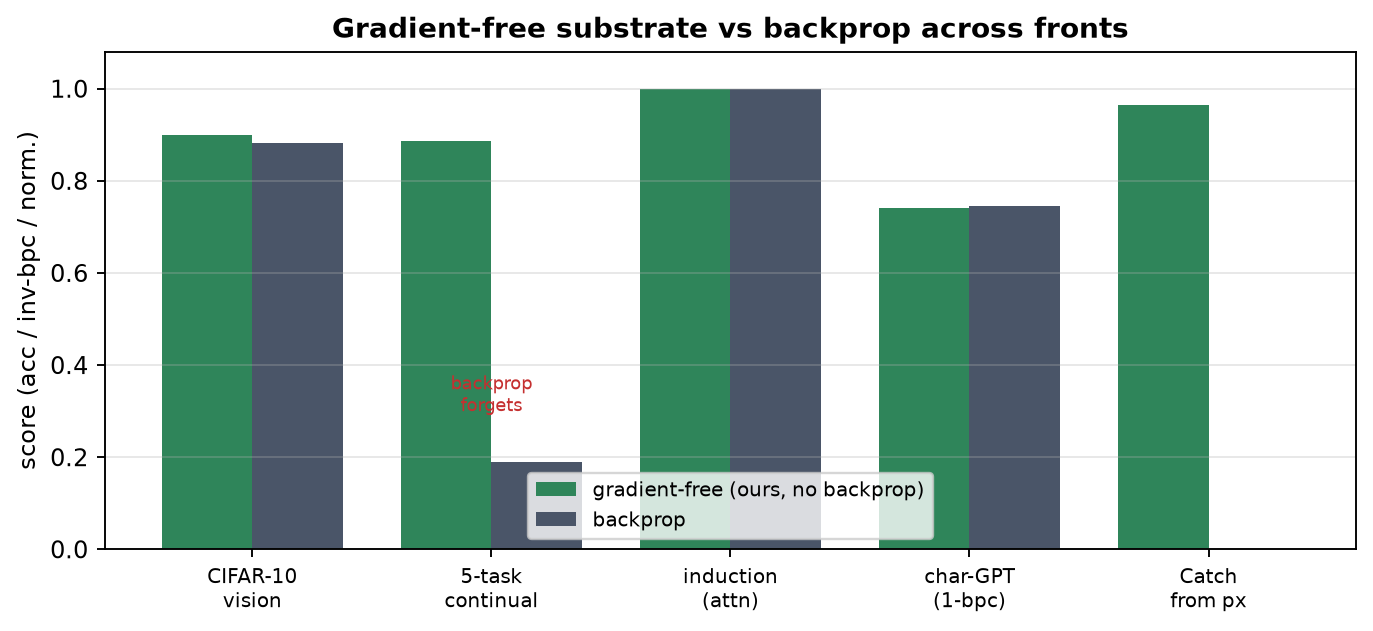 Headline: gradient-free local learning vs.\ global backpropagation. Across the most scrutinized fronts, a per-block local error sweep (no global backward pass, no weight transport) matches or exceeds global backpropagation on the identical network---single-task CIFAR-10 vision, $5$-task continual CIFAR-10, and a real character-level GPT---while the closed-form memory it composes with retains all tasks where sequential backpropagation collapses to near chance. The learning rule was never the limit; architecture, augmentation, and schedule were.