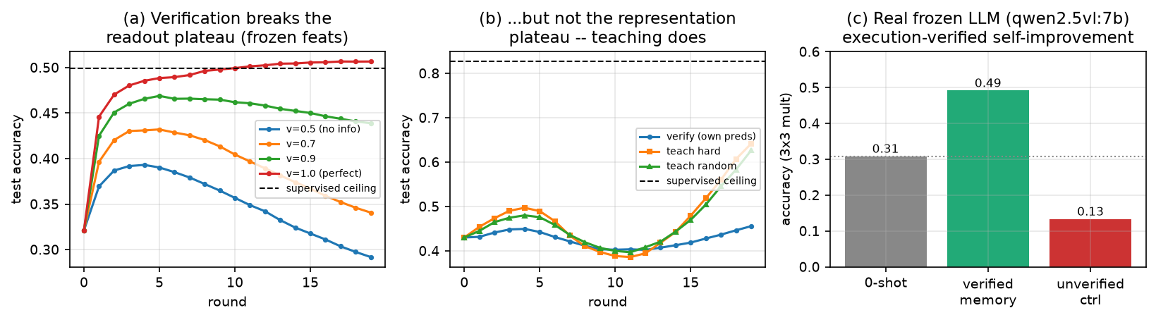 What lets a model self-improve. (a) On frozen features, adding self-generated labels by confidence degrades ($v=0.5$); adding them filtered by a verifier of reliability $v$ breaks the readout plateau, reaching the supervised ceiling at $v=1.0$. (b) But verification does not break the representation plateau of a trainable CNN (``verify (own preds)'' stalls); only teaching---external labels on examples the model cannot yet do---breaks it. (c) Instantiated on a real frozen LLM: execution-verified self-improvement on long multiplication ($+18$ points, no weights, no labels), and the control proves verification is the driver---the model's own unverified solutions as exemplars hurt below $0$-shot.