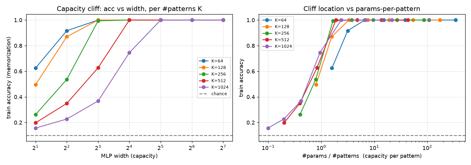 The capacity cliff (gradient-free). Random-label memorization trained by the local sweep, sweeping MLP width $$ number of patterns $K$. Left: train accuracy is at chance ($0.1$) below a width threshold and $1.0$ above; the threshold moves right with $K$. Right: the cliffs align against parameters-per-pattern---a memorization-capacity law ($\#params\!\!2$--$4K$). Capacity is a hard prerequisite (scoreboard 107).