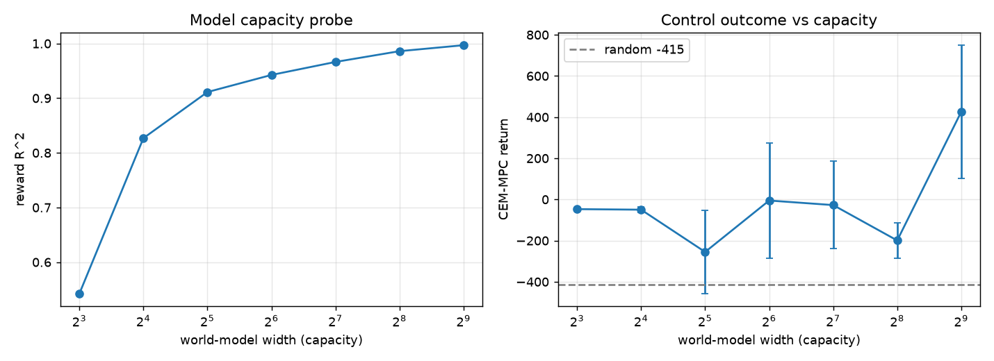 Capacity is not the bottleneck on a capacity-easy task. HalfCheetah model-based, sweeping world-model width. Left: model-fit $R^2$ rises smoothly and saturates---no cliff. Right: CEM-MPC control return is variance-dominated, not capacity-gated; only the over-provisioned width-$512$ model is reliably positive. The binding constraint is planning stability (model-exploitation), not capacity (scoreboard 106).