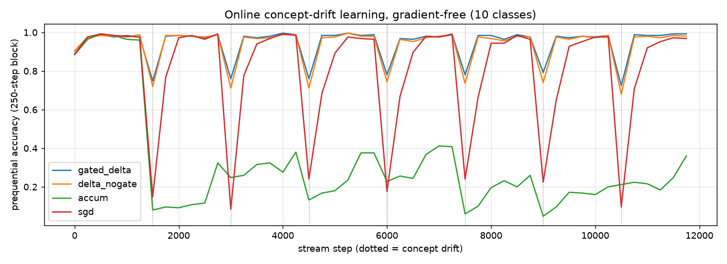Fast online adaptation to concept drift. Prequential accuracy on a CIFAR-100/ViT feature stream whose label mapping is re-permuted every $1500$ steps (dotted lines). All three are online update rules on a single linear readout over frozen features (no deep backprop in any). The gated-delta learner (our Gram memory $+$ gate $+$ delta write) recovers fastest after each drift, beating vanilla online accumulation (cannot unlearn) and online SGD on the same readout (adapts too slowly) --- the win is the closed-form error-correcting write, not absence of gradients ([sec:res-online], scoreboard \#112).
