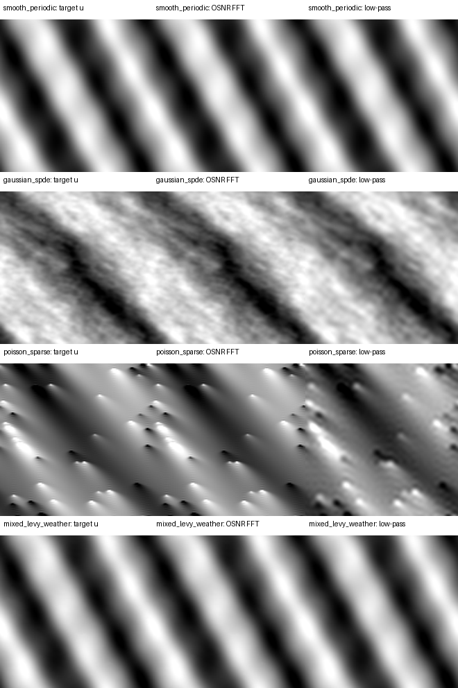 SPDE profile comparison on the $128^2$ benchmark. Each row shows the target field, the OSNR state-free FFT reconstruction, and the low-pass smooth baseline. The sparse and mixed rows expose why a Gaussian/smooth-only surrogate is not enough for weather-like fronts and impulses.