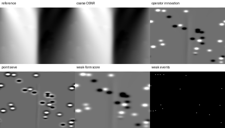Forced Burgers SPDE diagnostic at $18$ retained modes. The corrected operator innovation $ f=u_t+u u_x- u_xx$ exposes the sparse forcing structure directly. The support map recovers the event locations, while the weak-form score produces compact event atoms within about one pixel.