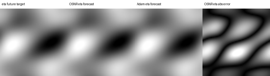 Coupled nonlinear shallow-water forecast at $12164^2$. With only $0.1\%$ sparse derivative anchors, OSNR identifies the seven-parameter nonlinear operator and forecasts the held-out future at $72.6945$ dB. The wrong-prior forecast falls to $27.7993$ dB, confirming that the high score is not a trivial smoothness artifact.